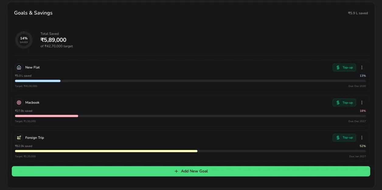 Three savings goals in BudgetBliss — a flat, a laptop and a trip — each with a progress bar showing the amount saved against its target and deadline